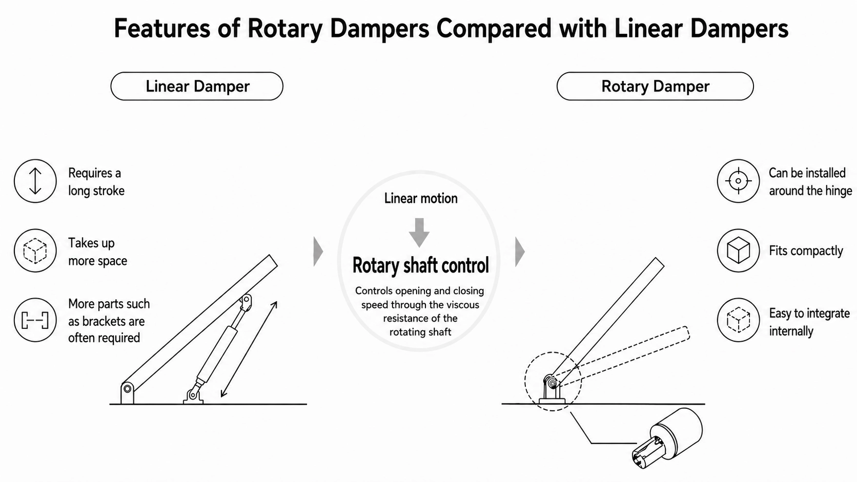 How Rotary Dampers Solve Linear Damper Challenges in Space-Saving Design