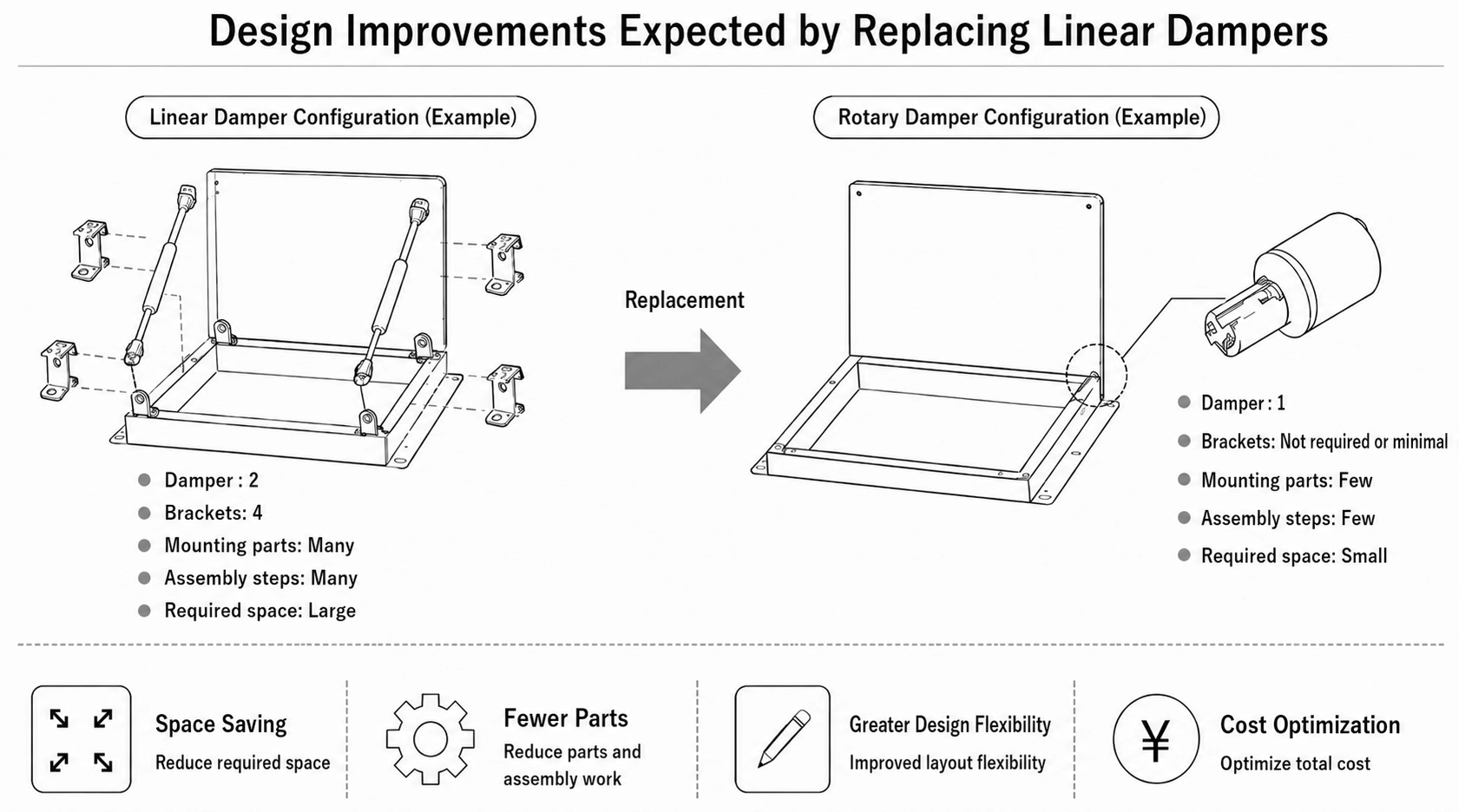 How Rotary Dampers Solve Linear Damper Challenges in Space-Saving Design