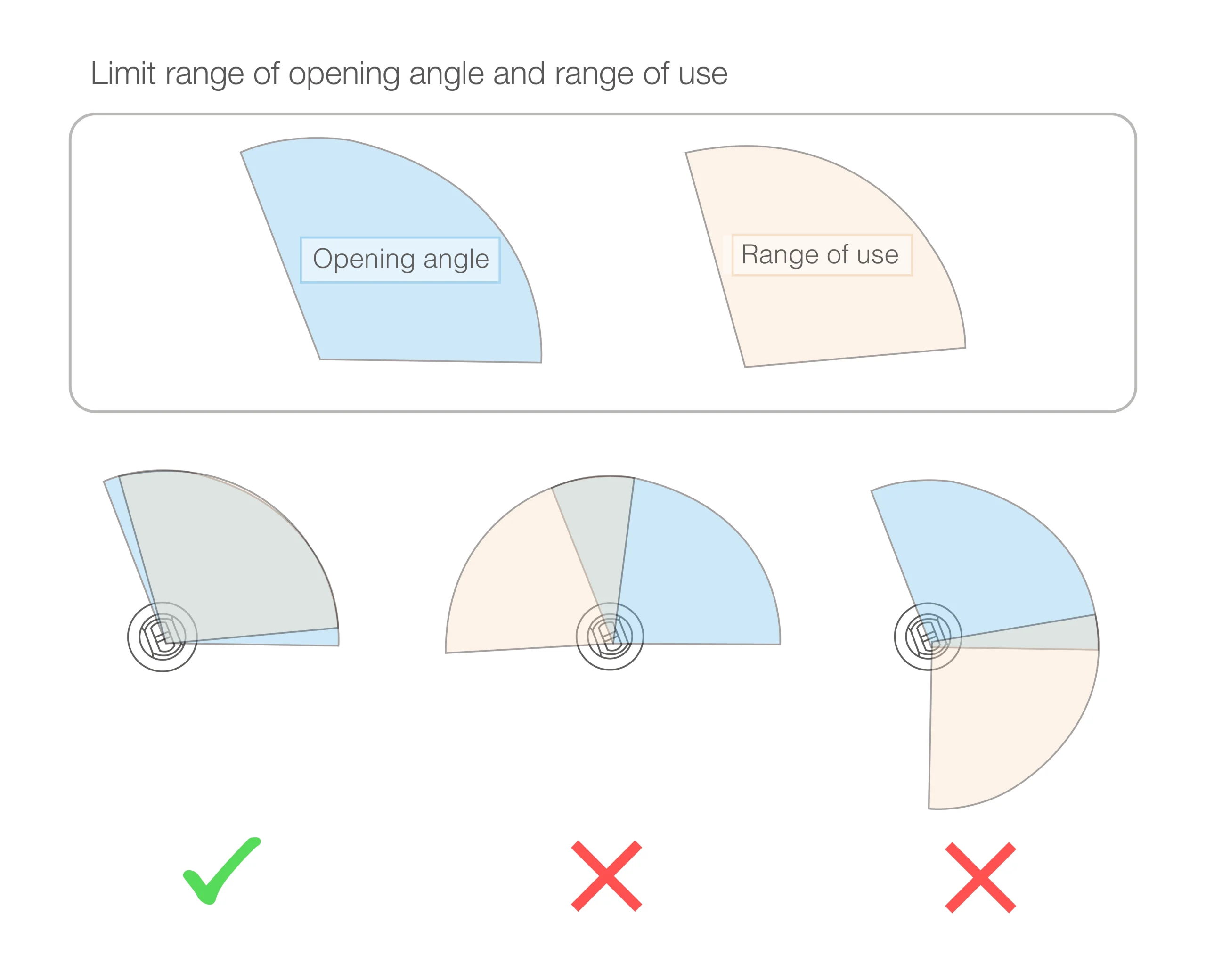 Limit range of opening angle and range of use