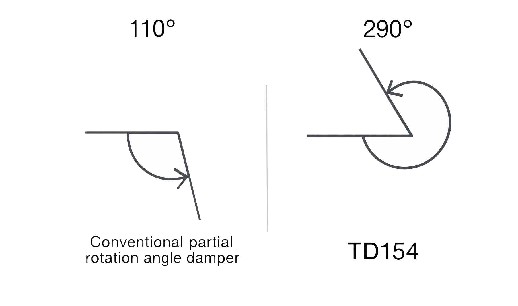 Opening angle of conventional partial rotation angle damper and large opening angle zinc die-casting rotary damper TD154