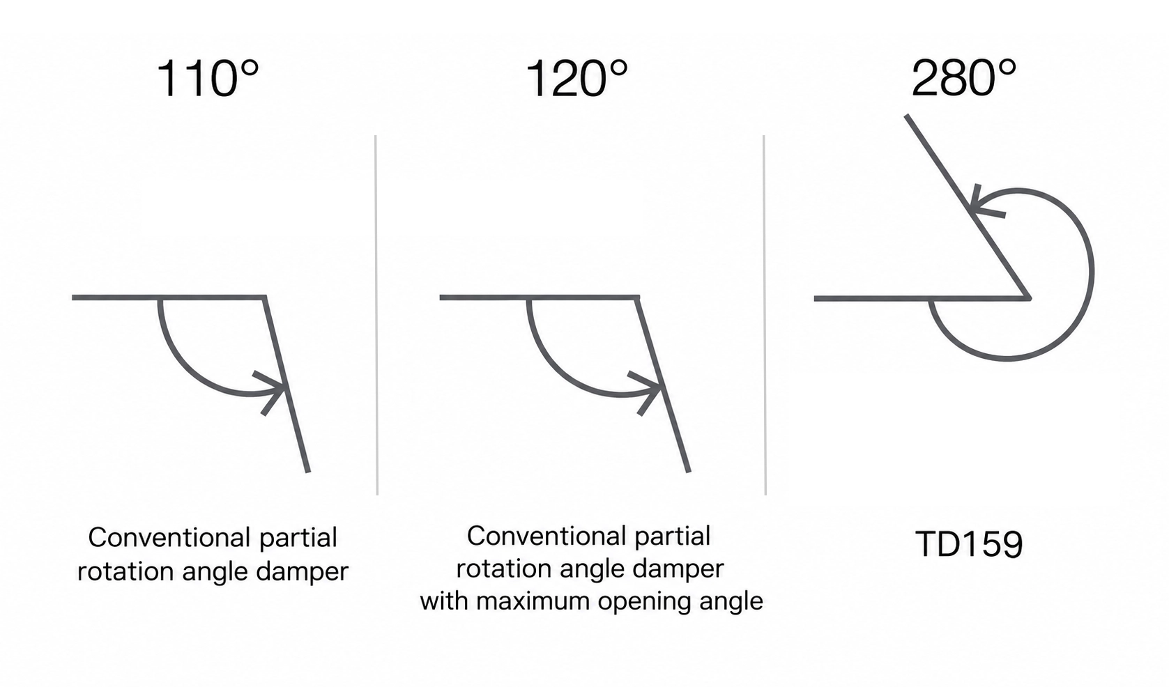 Opening angle of conventional partial rotation angle damper and large opening angle zinc die-casting rotary damper TD159