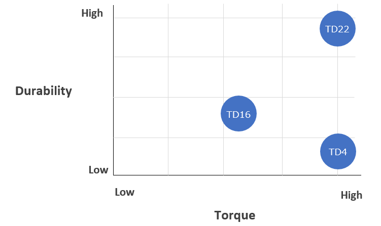 Relationship between durability and torque