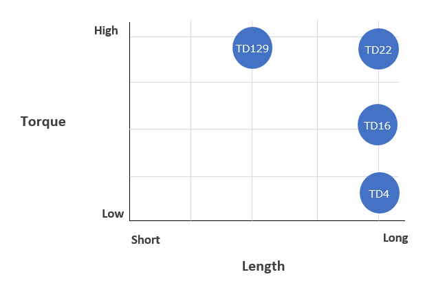 Relationship between torque and length