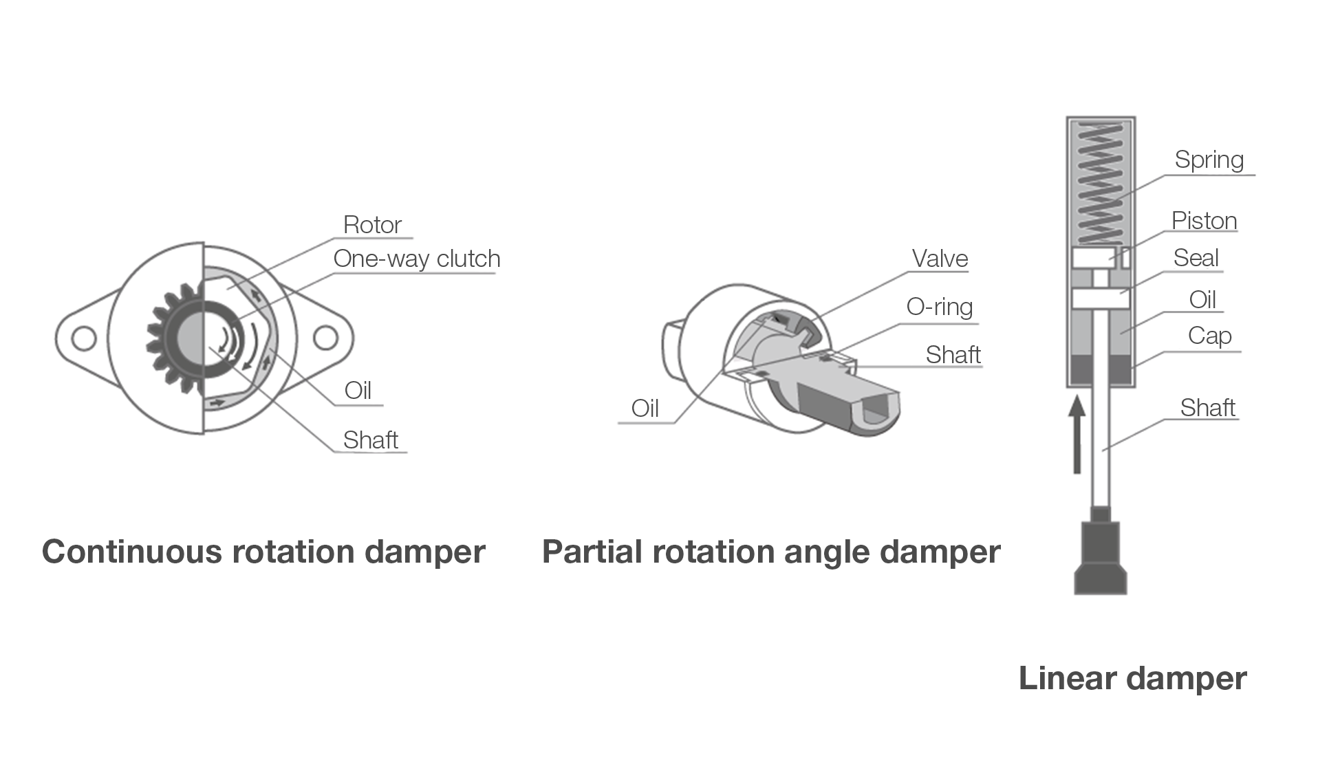 rotational damper and linear damper