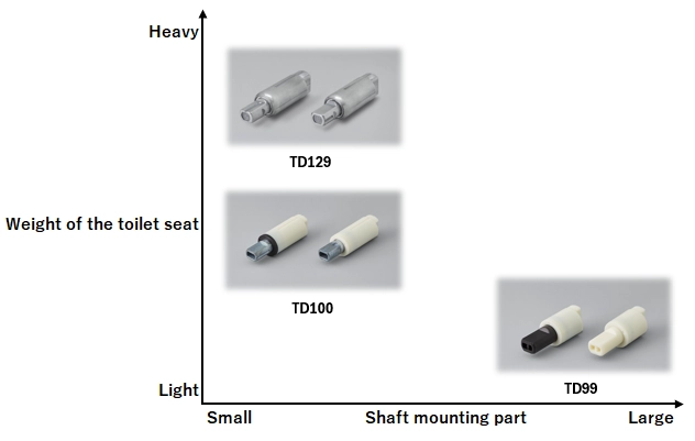 Relationship between weight of toilet seat and rotary damper shaft mounting part