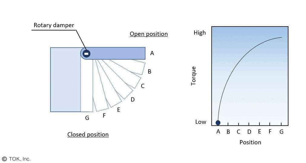 Vertical use rotary damper and torque curve