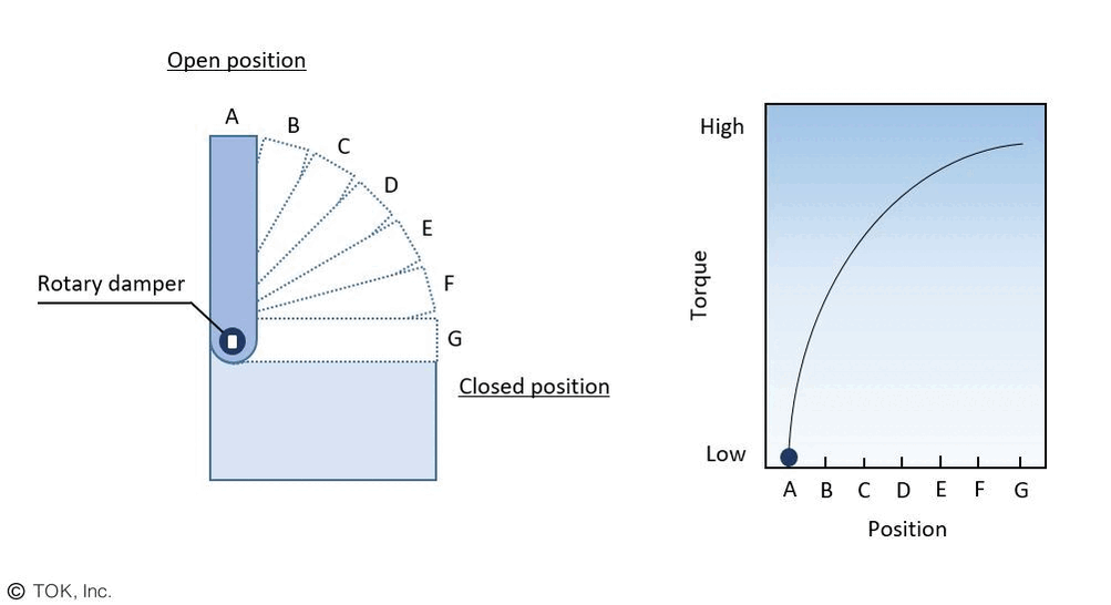 Relationship between rotary damper operation and torque - Horizontal use