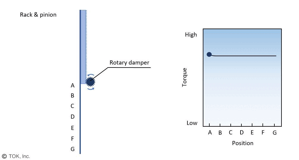 Relationship between rotary damper operation and torque - Continuous Rotation